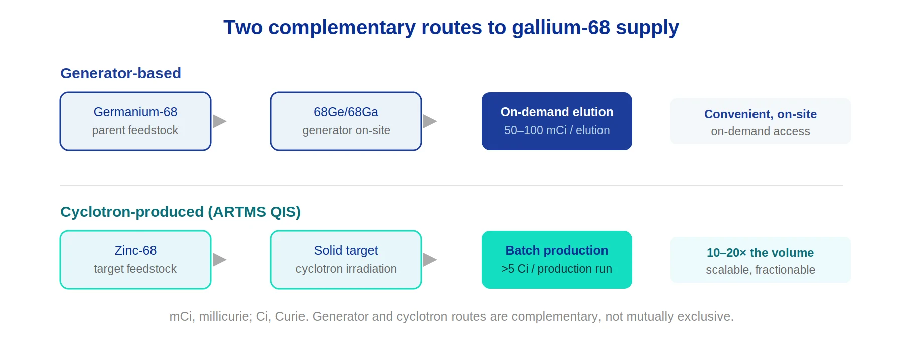 Diagram comparing generator and cyclotron routes to gallium-68 production