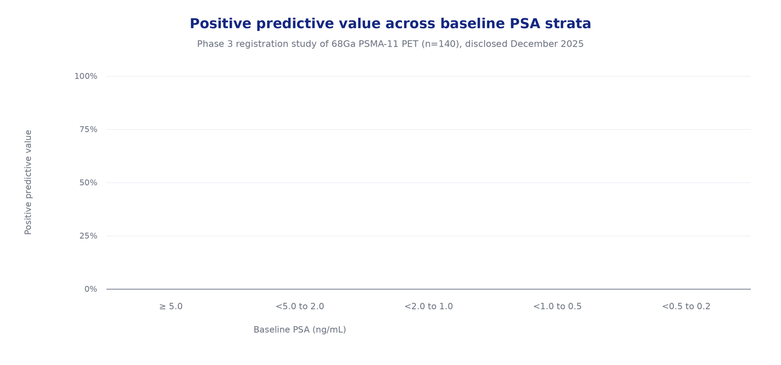 Bar chart showing positive predictive value across patient groups, all above the 60% threshold
